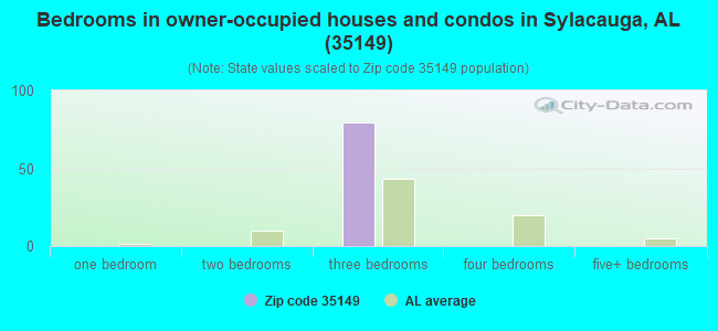 Bedrooms in owner-occupied houses and condos in Sylacauga, AL (35149) 