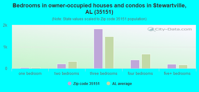 Bedrooms in owner-occupied houses and condos in Stewartville, AL (35151) 