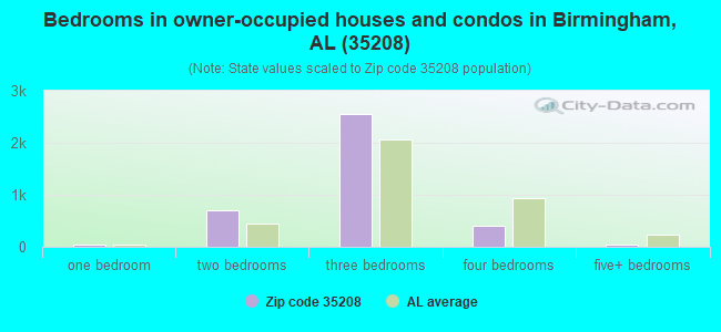Bedrooms in owner-occupied houses and condos in Birmingham, AL (35208) 
