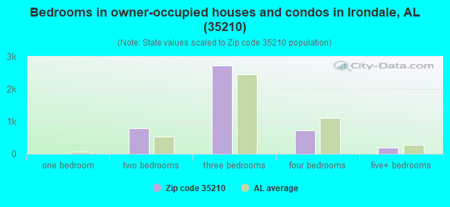 Bedrooms in owner-occupied houses and condos in Irondale, AL (35210) 