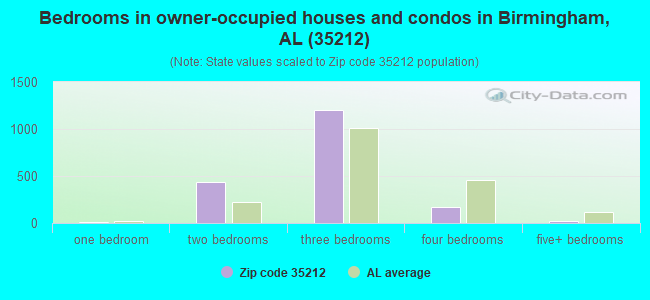 Bedrooms in owner-occupied houses and condos in Birmingham, AL (35212) 