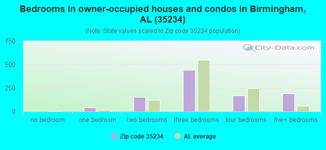 Bedrooms in owner-occupied houses and condos in Birmingham, AL (35234) 