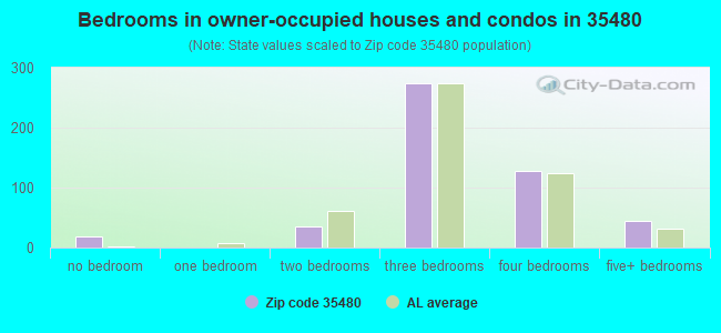 Bedrooms in owner-occupied houses and condos in 35480 