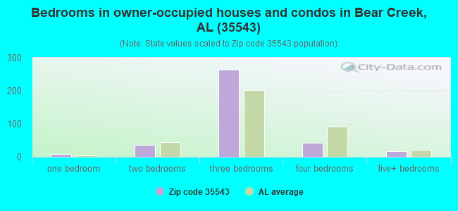 Bedrooms in owner-occupied houses and condos in Bear Creek, AL (35543) 