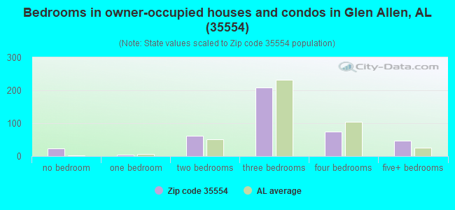 Bedrooms in owner-occupied houses and condos in Glen Allen, AL (35554) 