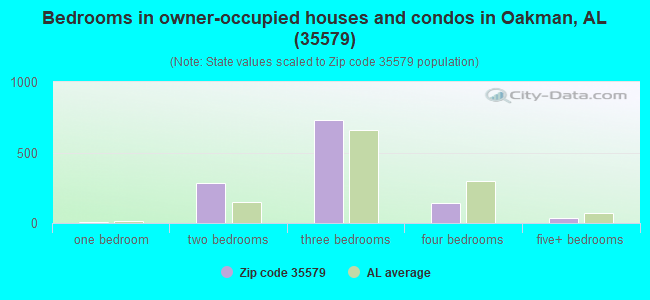 Bedrooms in owner-occupied houses and condos in Oakman, AL (35579) 