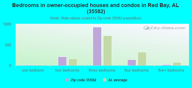 Bedrooms in owner-occupied houses and condos in Red Bay, AL (35582) 