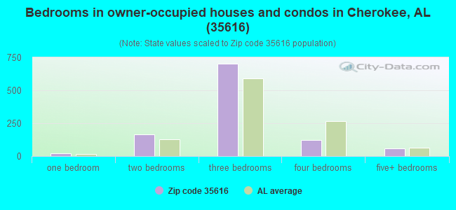 Bedrooms in owner-occupied houses and condos in Cherokee, AL (35616) 