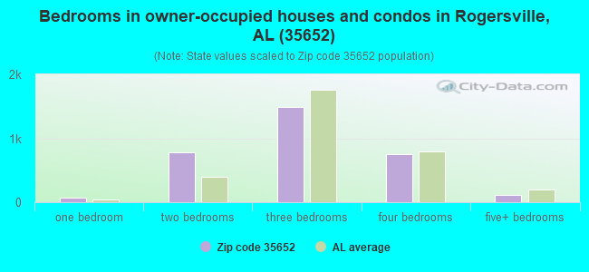 Bedrooms in owner-occupied houses and condos in Rogersville, AL (35652) 