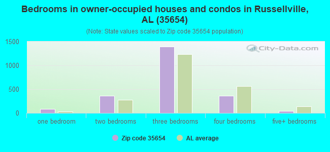 Bedrooms in owner-occupied houses and condos in Russellville, AL (35654) 