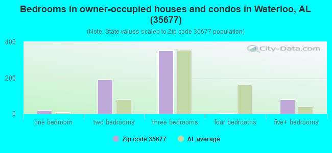 Bedrooms in owner-occupied houses and condos in Waterloo, AL (35677) 