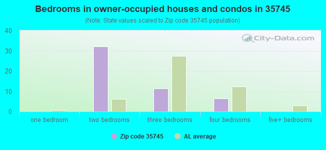 Bedrooms in owner-occupied houses and condos in 35745 
