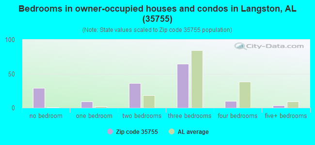 Bedrooms in owner-occupied houses and condos in Langston, AL (35755) 