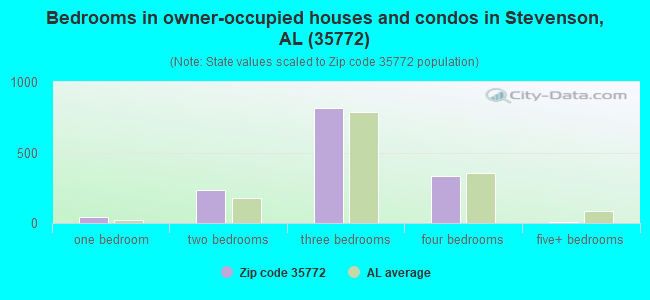 Bedrooms in owner-occupied houses and condos in Stevenson, AL (35772) 
