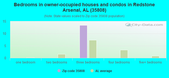 Bedrooms in owner-occupied houses and condos in Redstone Arsenal, AL (35808) 