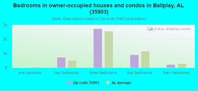 35903 Zip Code (Ballplay, Alabama) Profile - homes, apartments, schools ...