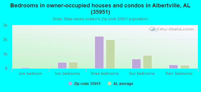 Bedrooms in owner-occupied houses and condos in Albertville, AL (35951) 