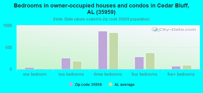 Bedrooms in owner-occupied houses and condos in Cedar Bluff, AL (35959) 