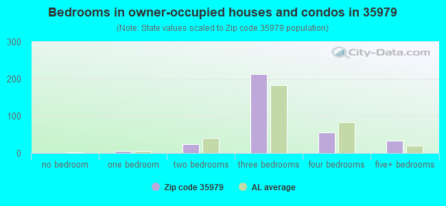 Bedrooms in owner-occupied houses and condos in 35979 