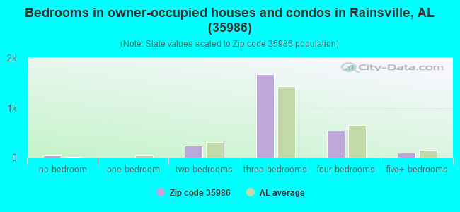 Bedrooms in owner-occupied houses and condos in Rainsville, AL (35986) 