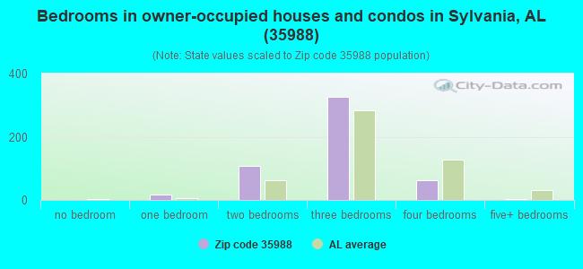 Bedrooms in owner-occupied houses and condos in Sylvania, AL (35988) 