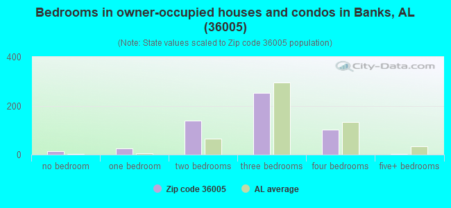 Bedrooms in owner-occupied houses and condos in Banks, AL (36005) 