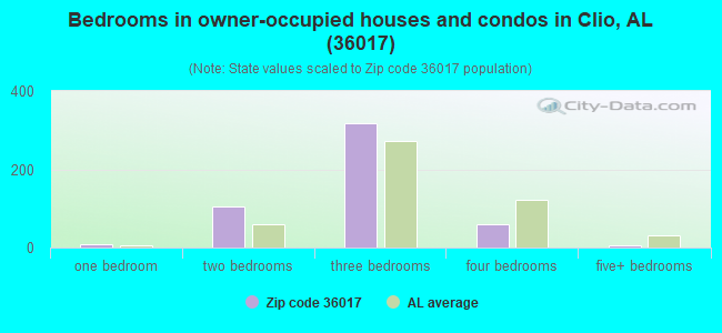 Bedrooms in owner-occupied houses and condos in Clio, AL (36017) 