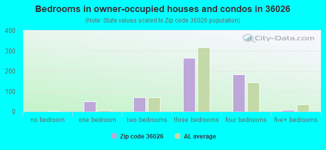 Bedrooms in owner-occupied houses and condos in 36026 