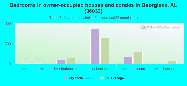 Bedrooms in owner-occupied houses and condos in Georgiana, AL (36033) 