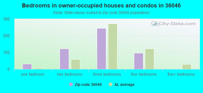 Bedrooms in owner-occupied houses and condos in 36046 