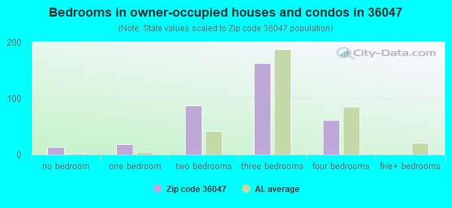 Bedrooms in owner-occupied houses and condos in 36047 