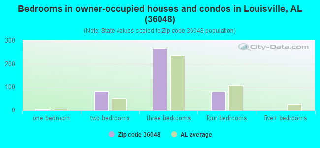 Bedrooms in owner-occupied houses and condos in Louisville, AL (36048) 