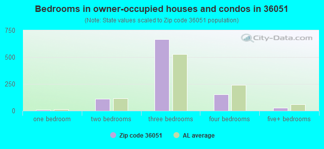 Bedrooms in owner-occupied houses and condos in 36051 