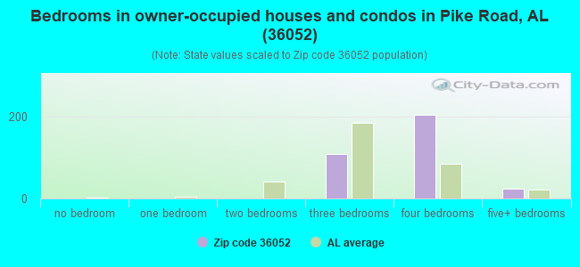 Bedrooms in owner-occupied houses and condos in Pike Road, AL (36052) 