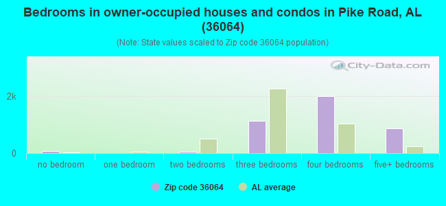 Bedrooms in owner-occupied houses and condos in Pike Road, AL (36064) 