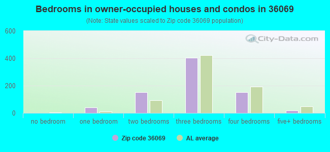 Bedrooms in owner-occupied houses and condos in 36069 