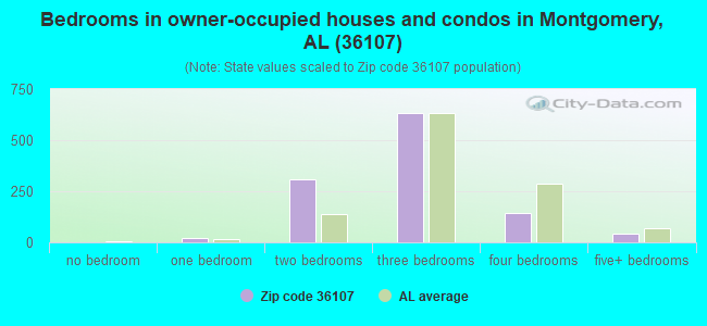 Bedrooms in owner-occupied houses and condos in Montgomery, AL (36107) 