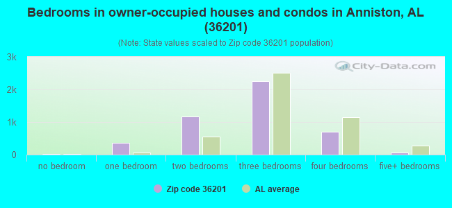 Bedrooms in owner-occupied houses and condos in Anniston, AL (36201) 