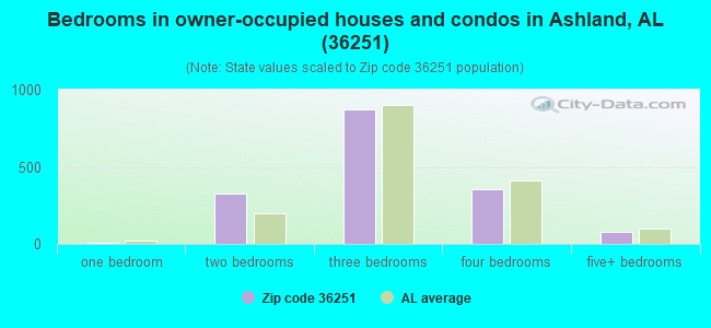 Bedrooms in owner-occupied houses and condos in Ashland, AL (36251) 