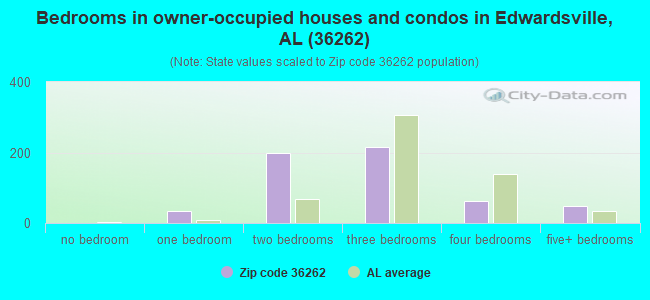 Bedrooms in owner-occupied houses and condos in Edwardsville, AL (36262) 