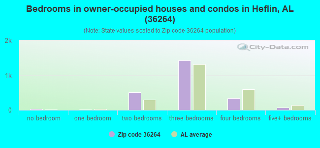 Bedrooms in owner-occupied houses and condos in Heflin, AL (36264) 