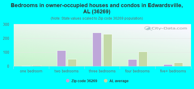 Bedrooms in owner-occupied houses and condos in Edwardsville, AL (36269) 