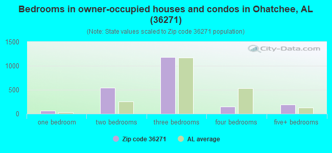 Bedrooms in owner-occupied houses and condos in Ohatchee, AL (36271) 