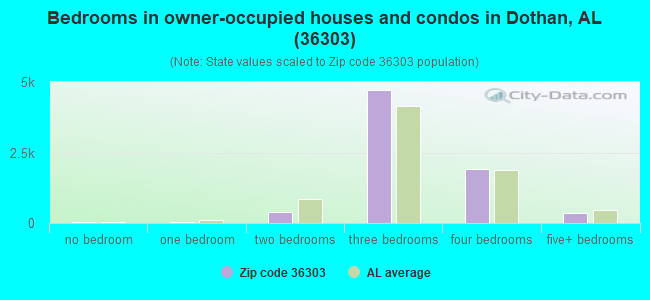 36303 Zip Code (Dothan, Alabama) Profile - homes, apartments, schools ...