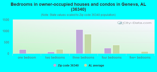 Bedrooms in owner-occupied houses and condos in Geneva, AL (36340) 