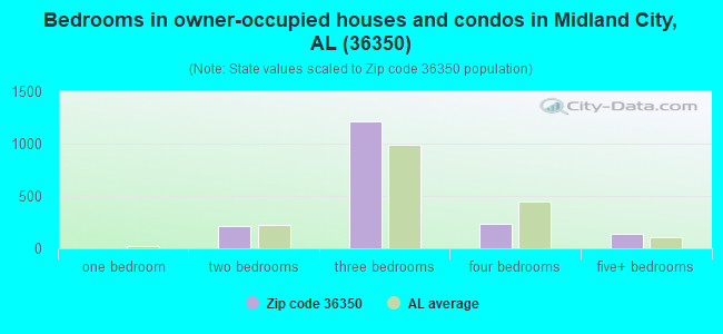 Bedrooms in owner-occupied houses and condos in Midland City, AL (36350) 