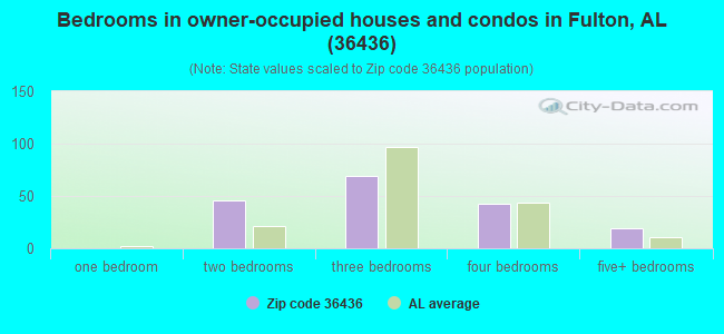 Bedrooms in owner-occupied houses and condos in Fulton, AL (36436) 