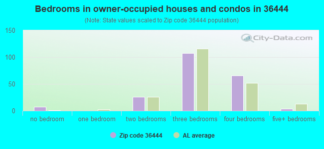 Bedrooms in owner-occupied houses and condos in 36444 