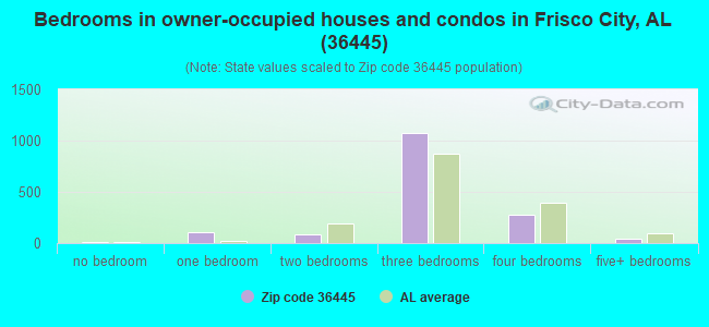 Bedrooms in owner-occupied houses and condos in Frisco City, AL (36445) 