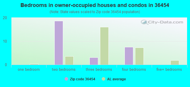 Bedrooms in owner-occupied houses and condos in 36454 